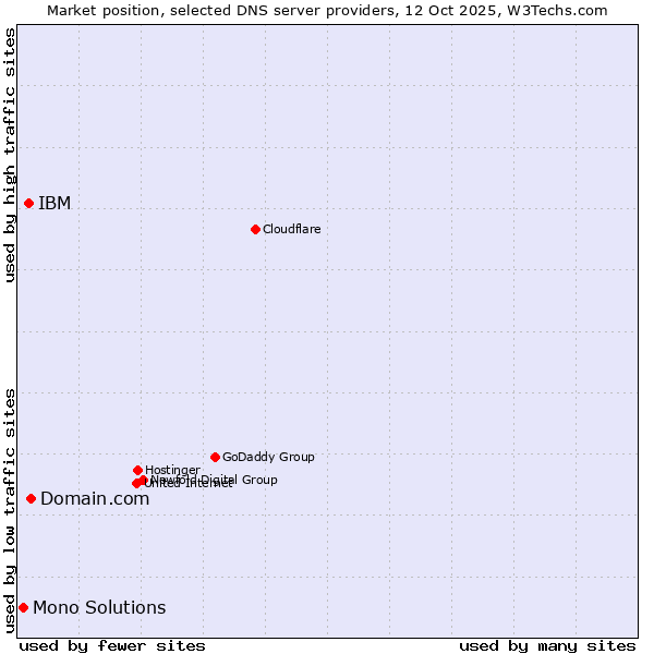 Market position of Domain.com vs. IBM vs. Mono Solutions