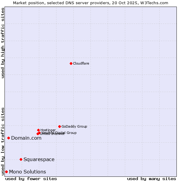 Market position of Squarespace vs. Domain.com vs. Mono Solutions