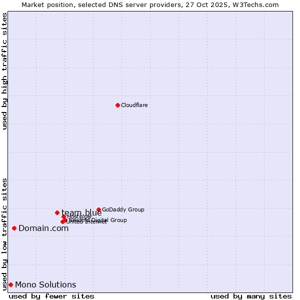 Market position of team.blue vs. Domain.com vs. Mono Solutions