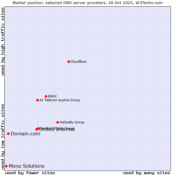 Market position of United Internet vs. Domain.com vs. Mono Solutions