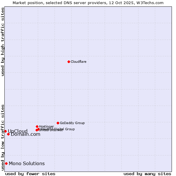 Market position of Domain.com vs. Mono Solutions vs. UpCloud