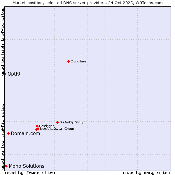 Market position of Domain.com vs. Mono Solutions vs. Opti9