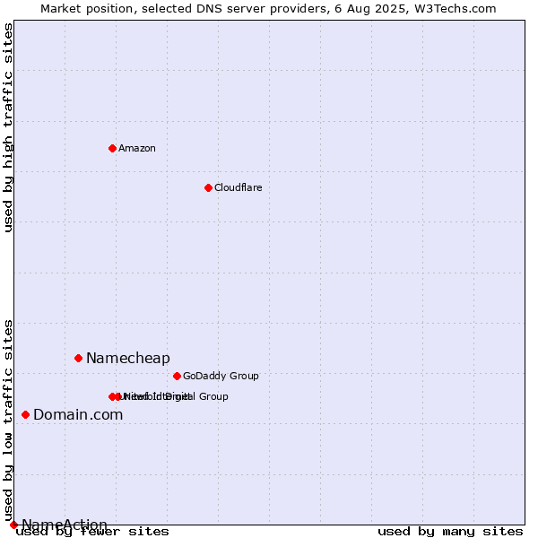 Market position of Namecheap vs. Domain.com vs. NameAction
