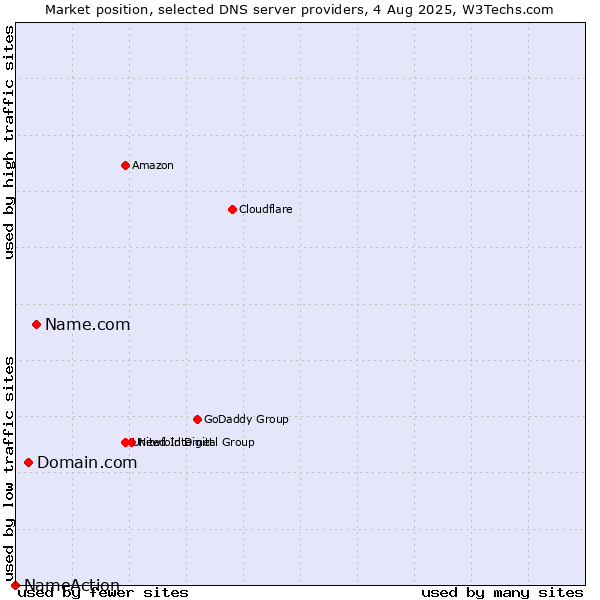 Market position of Name.com vs. Domain.com vs. NameAction