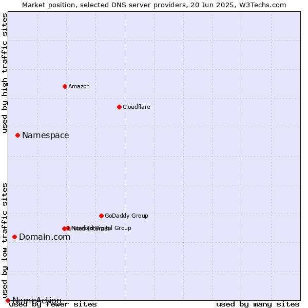 Market position of Namespace vs. Domain.com vs. NameAction