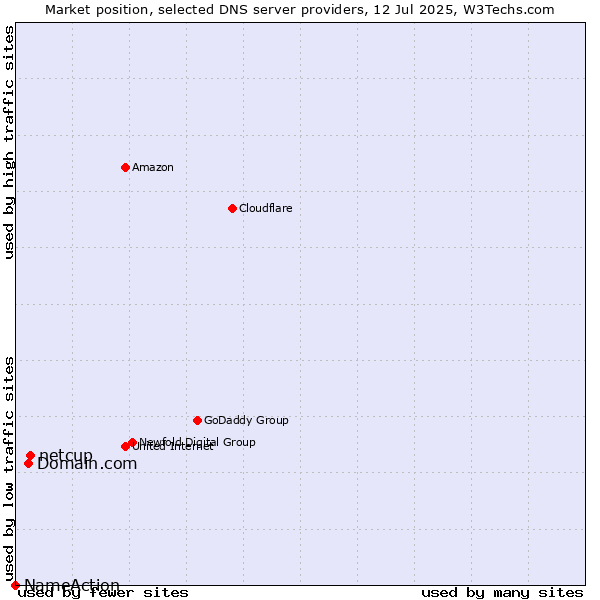 Market position of netcup vs. Domain.com vs. NameAction