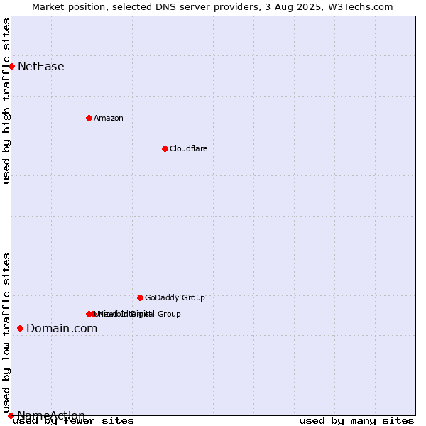 Market position of Domain.com vs. NetEase vs. NameAction