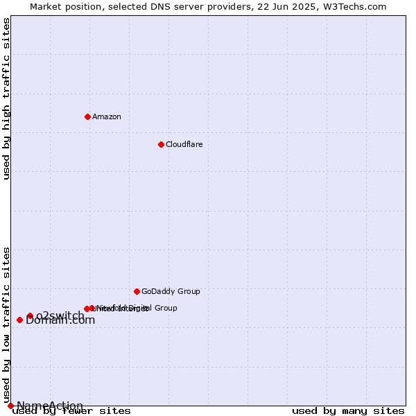 Market position of o2switch vs. Domain.com vs. NameAction