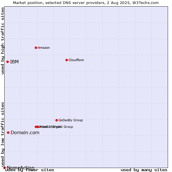Market position of Domain.com vs. IBM vs. NameAction