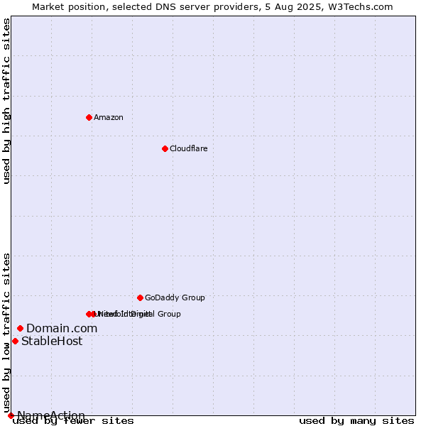 Market position of Domain.com vs. StableHost vs. NameAction