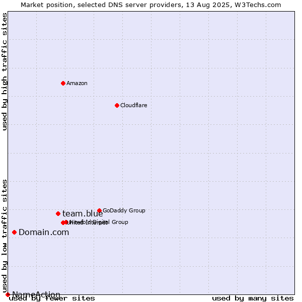 Market position of team.blue vs. Domain.com vs. NameAction