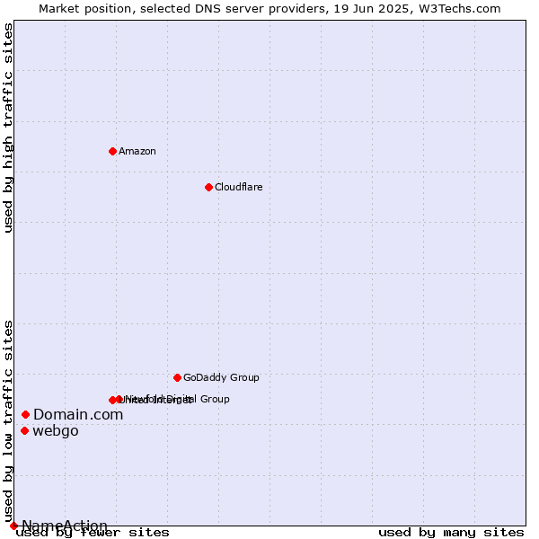 Market position of Domain.com vs. webgo vs. NameAction