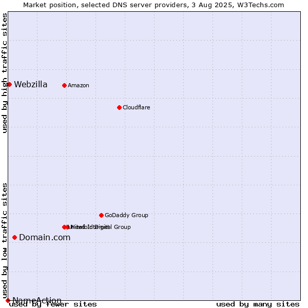 Market position of Domain.com vs. Webzilla vs. NameAction