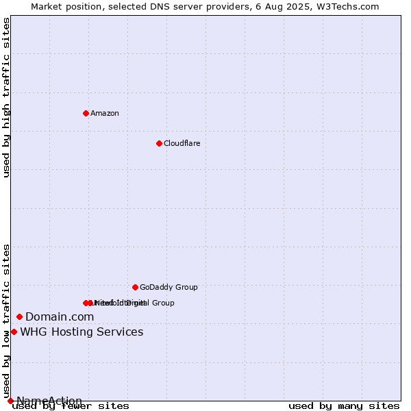 Market position of Domain.com vs. WHG Hosting Services vs. NameAction