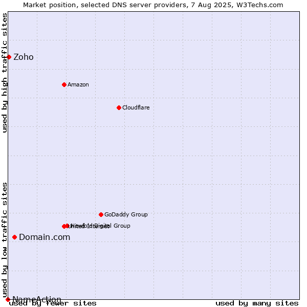 Market position of Domain.com vs. Zoho vs. NameAction
