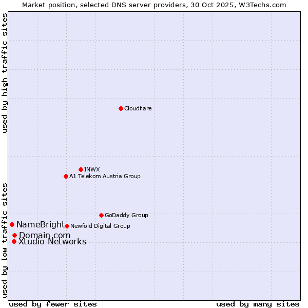 Market position of Domain.com vs. Xtudio Networks vs. NameBright