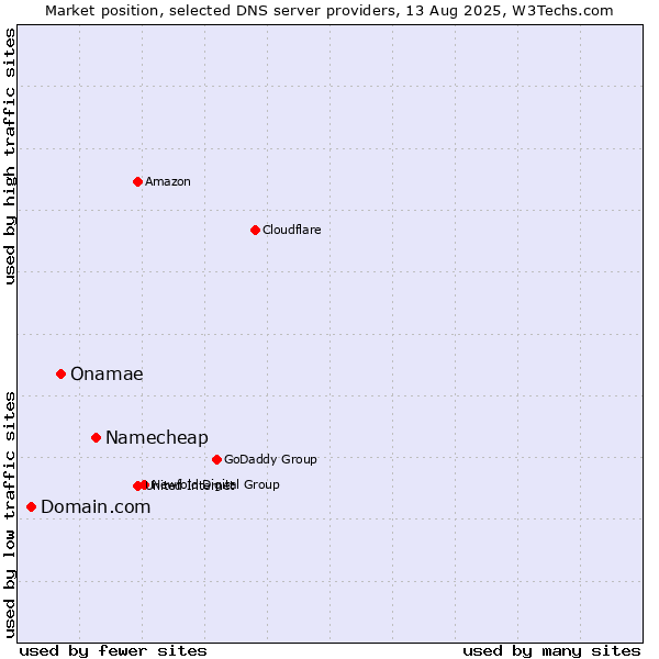 Market position of Namecheap vs. Onamae vs. Domain.com
