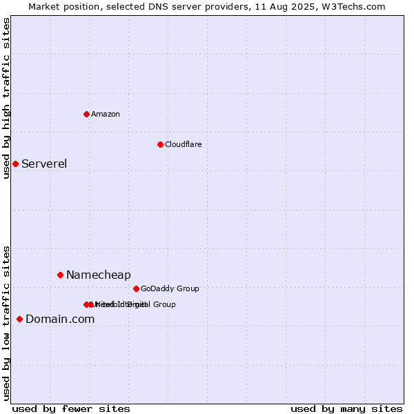 Market position of Namecheap vs. Domain.com vs. Serverel