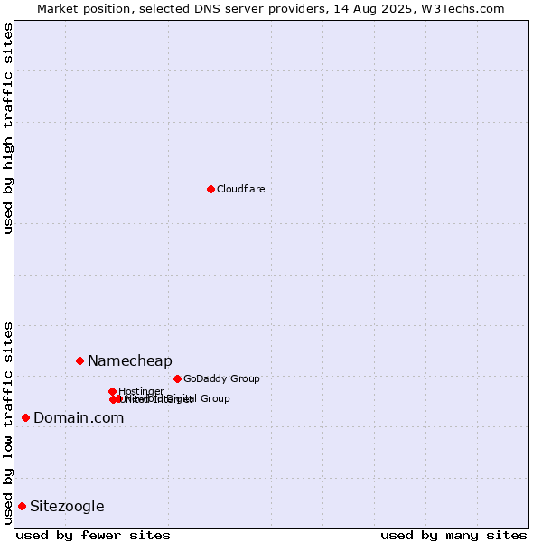 Market position of Namecheap vs. Domain.com vs. Sitezoogle