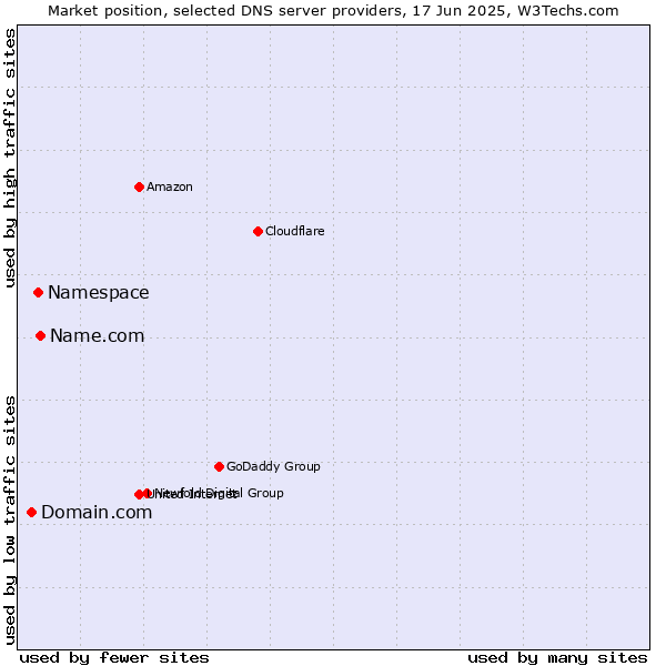 Market position of Name.com vs. Namespace vs. Domain.com