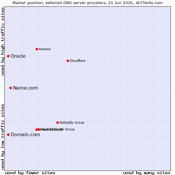 Market position of Name.com vs. Domain.com vs. Oracle