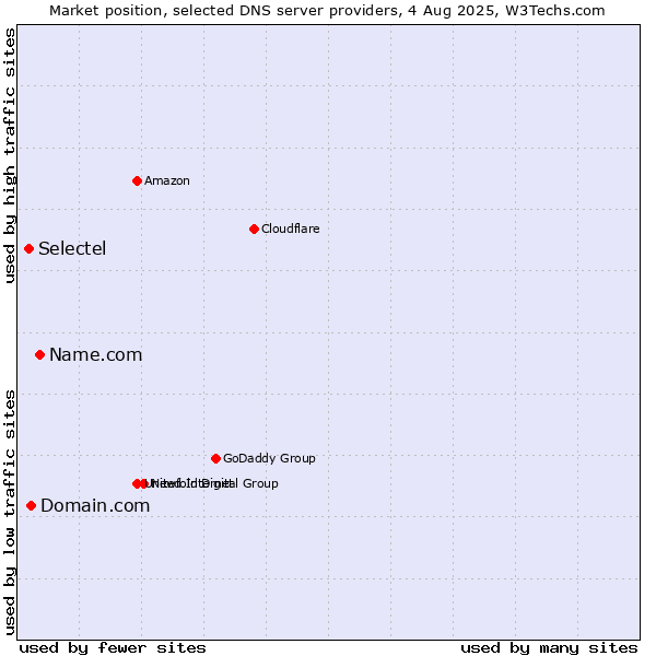 Market position of Name.com vs. Domain.com vs. Selectel