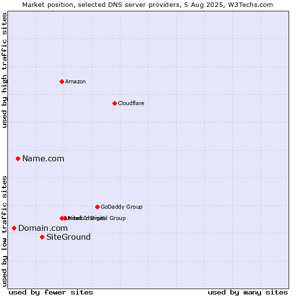 Market position of SiteGround vs. Name.com vs. Domain.com