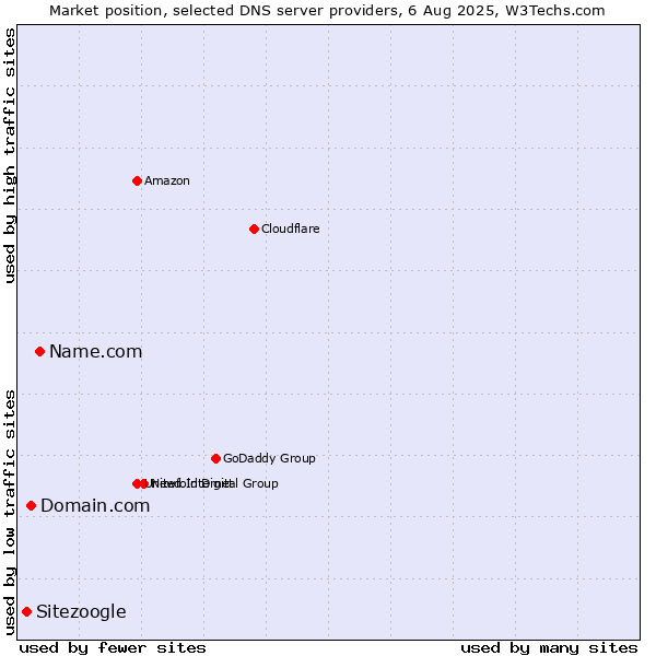 Market position of Name.com vs. Domain.com vs. Sitezoogle