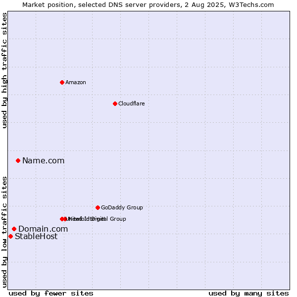 Market position of Name.com vs. Domain.com vs. StableHost
