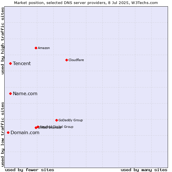 Market position of Tencent vs. Name.com vs. Domain.com