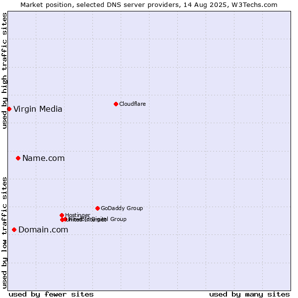 Market position of Name.com vs. Domain.com vs. Virgin Media