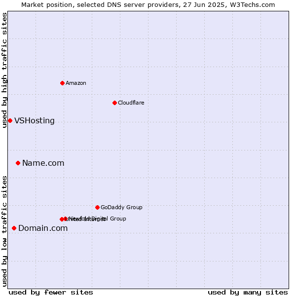Market position of Name.com vs. Domain.com vs. VSHosting