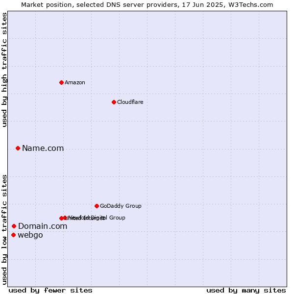 Market position of Name.com vs. Domain.com vs. webgo