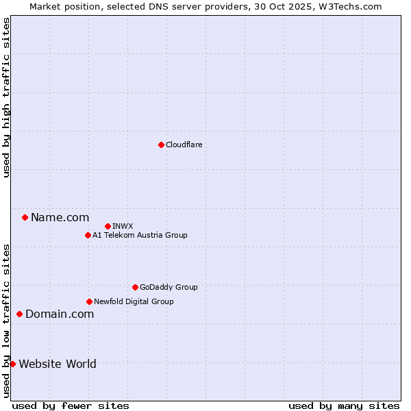 Market position of Name.com vs. Domain.com vs. Website World