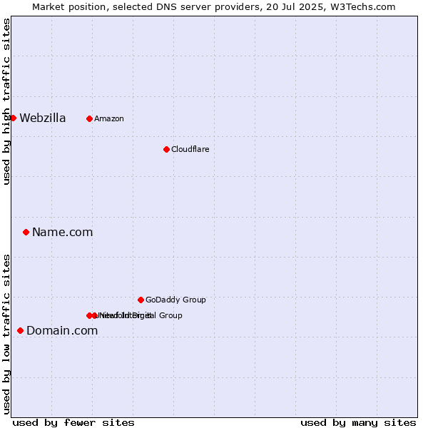 Market position of Name.com vs. Domain.com vs. Webzilla
