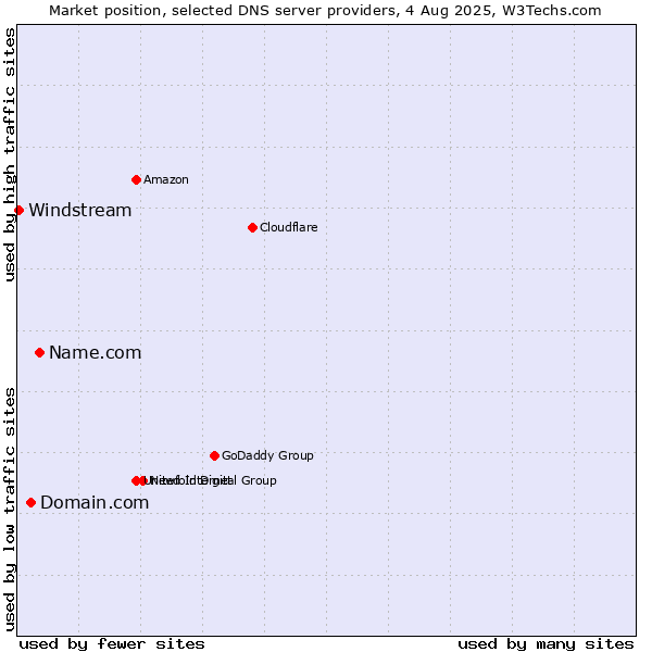 Market position of Name.com vs. Domain.com vs. Windstream