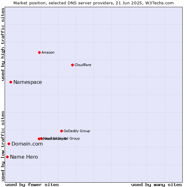 Market position of Namespace vs. Domain.com vs. Name Hero