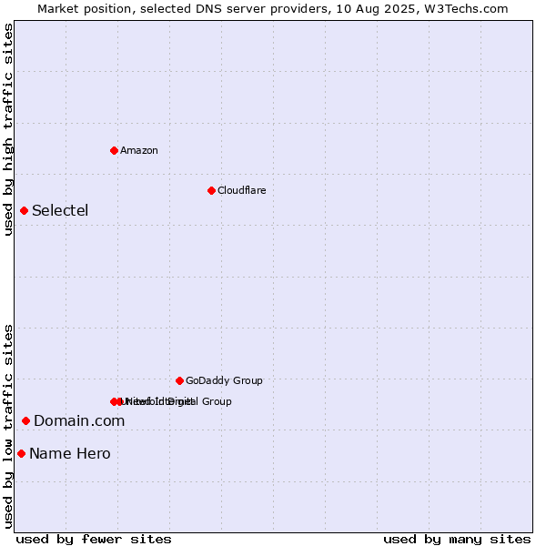 Market position of Domain.com vs. Selectel vs. Name Hero