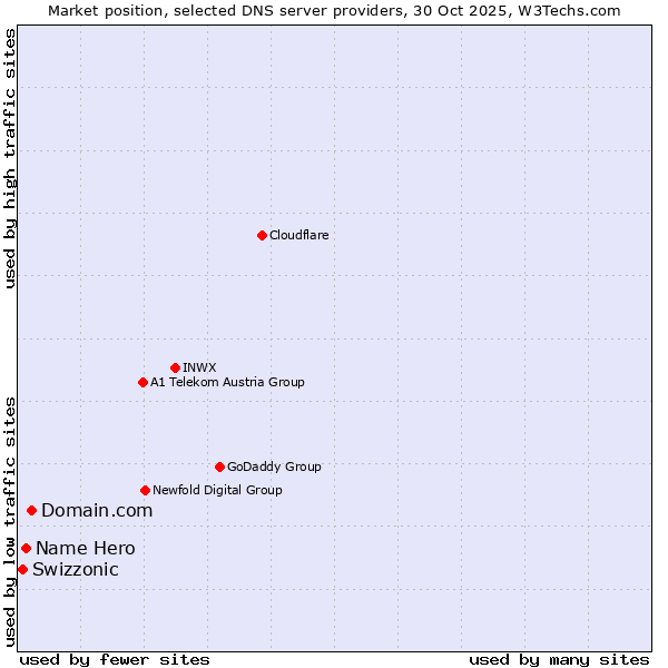 Market position of Domain.com vs. Name Hero vs. Swizzonic