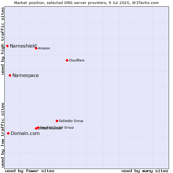 Market position of Namespace vs. Domain.com vs. Nameshield