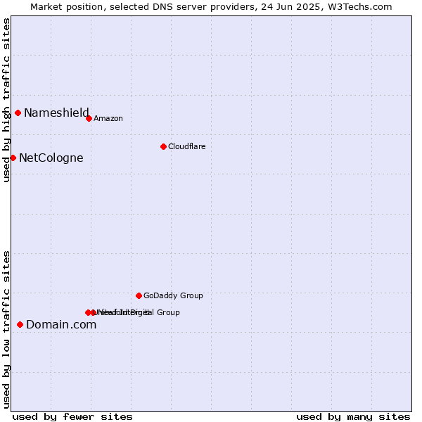 Market position of Domain.com vs. Nameshield vs. NetCologne