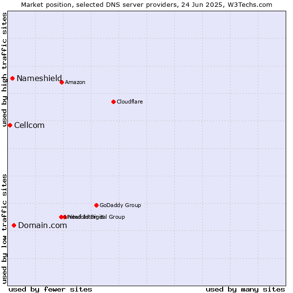 Market position of Domain.com vs. Nameshield vs. Cellcom