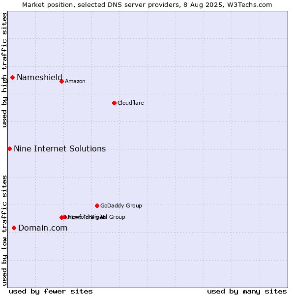 Market position of Domain.com vs. Nameshield vs. Nine Internet Solutions