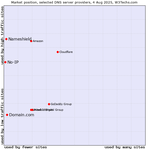 Market position of Domain.com vs. Nameshield vs. No-IP