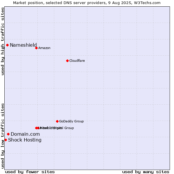 Market position of Domain.com vs. Nameshield vs. Shock Hosting