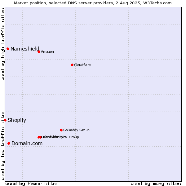 Market position of Domain.com vs. Nameshield vs. Shopify