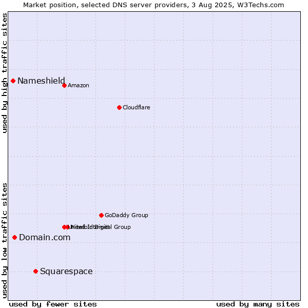 Market position of Squarespace vs. Domain.com vs. Nameshield