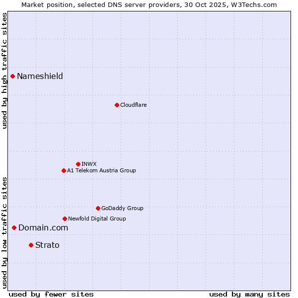 Market position of Strato vs. Domain.com vs. Nameshield