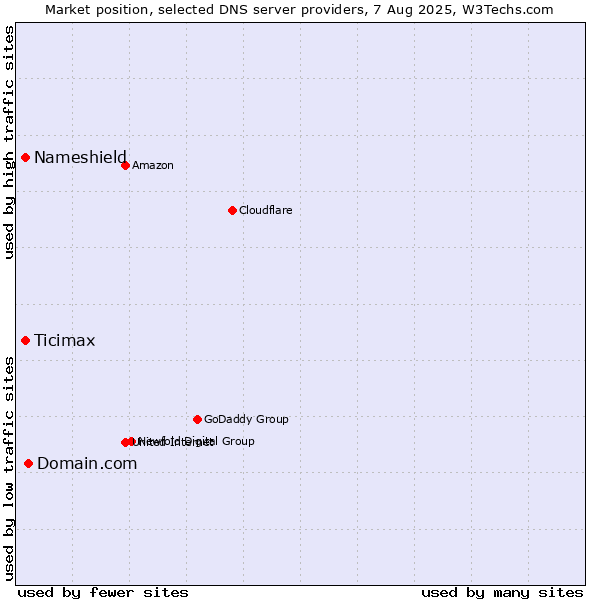 Market position of Domain.com vs. Nameshield vs. Ticimax