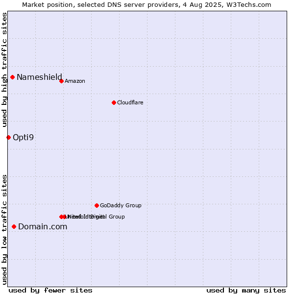 Market position of Domain.com vs. Nameshield vs. Opti9